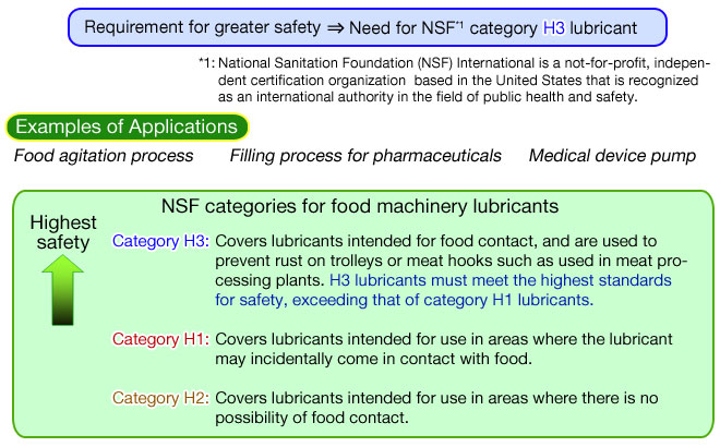更なる安全性の要求 ⇒ NSF カテゴリーH3対応の潤滑剤が求められる