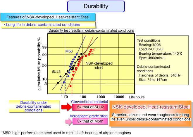 Durability