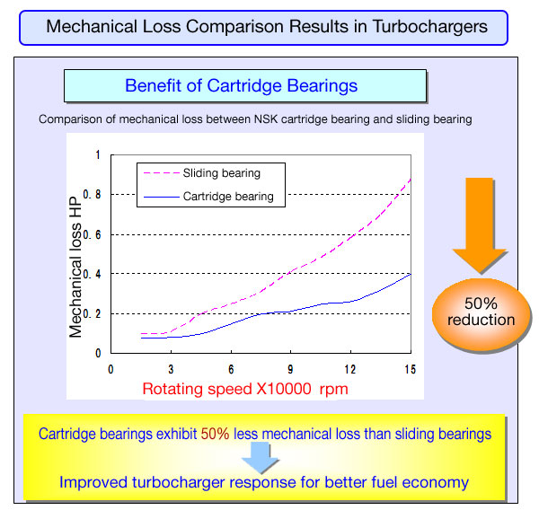 Mechanical Loss Comparison Results in Turbochargers