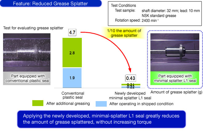 Feature: Reduced Grease Splatter