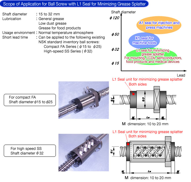 Scope of Application for Ball Screw with L1 Seal for Minimizing Grease Splatter