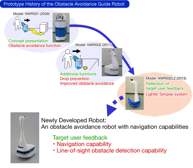 Prototype History of the Obstacle Avoidance Guide Robot