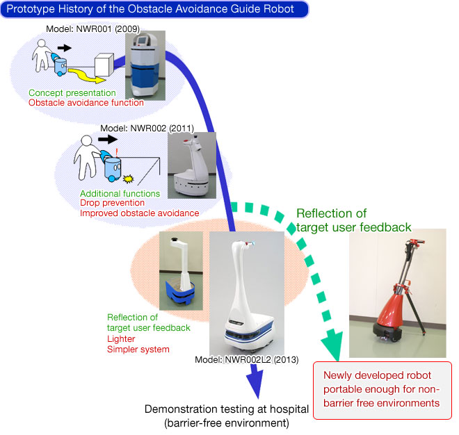 Prototype History of the Obstacle Avoidance Guide Robot