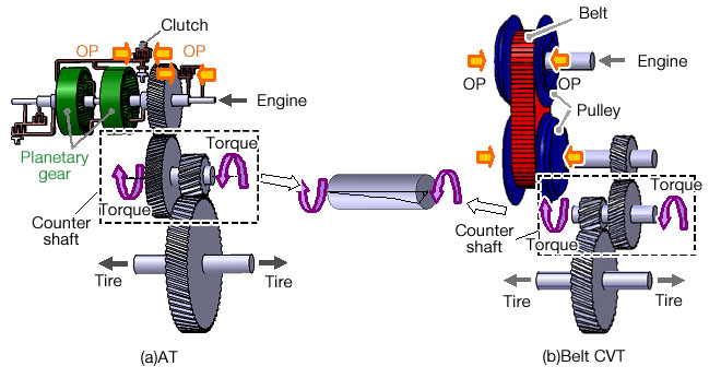 Figure 1. Automatic Transmission Structure