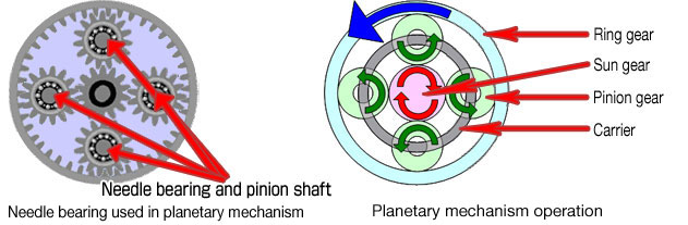 Extremely High Speed Needle Bearing