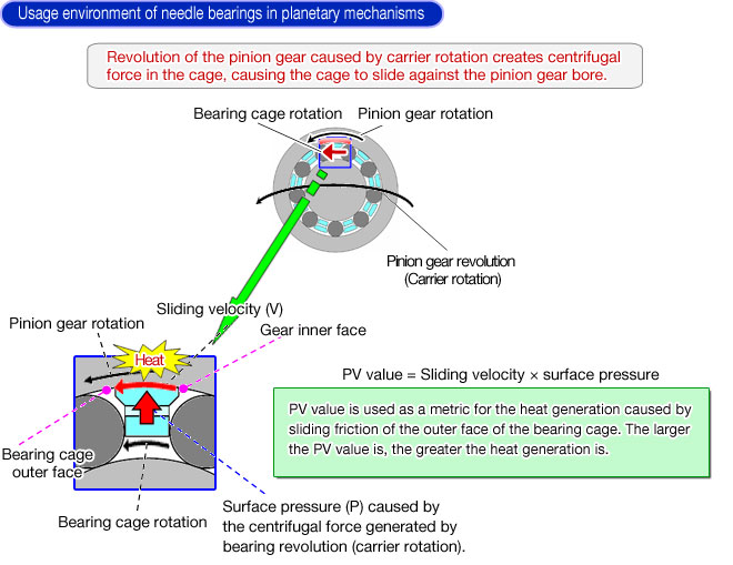 Usage environment of needle bearings in planetary mechanisms