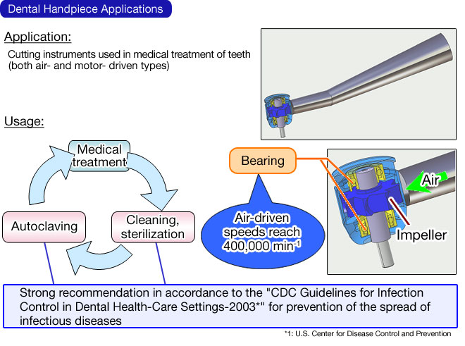 Dental Handpiece Applications