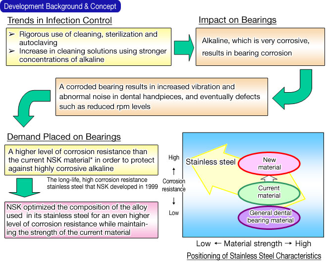 Development Background & Concept