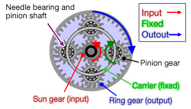 Example of a Planetary Mechanism