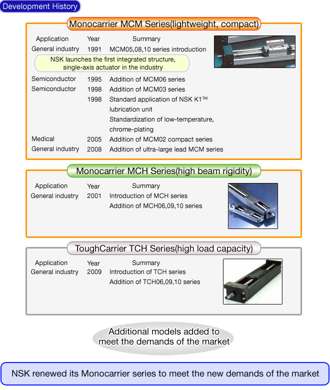 Development history