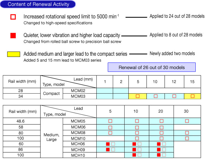 Content of renewal activity