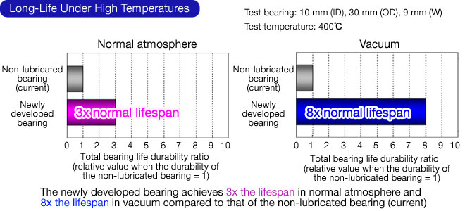 Long-Life Under High Temperatures