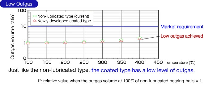 Low Outgas