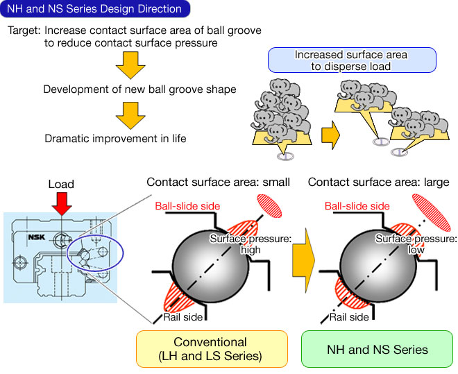 NH and NS Series Design Direction