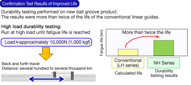 Confirmation Test Results of Improved Life