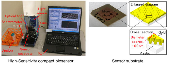 High-sensitivity, compact biosensor (Surface plasmon resonance [SPR]-method)