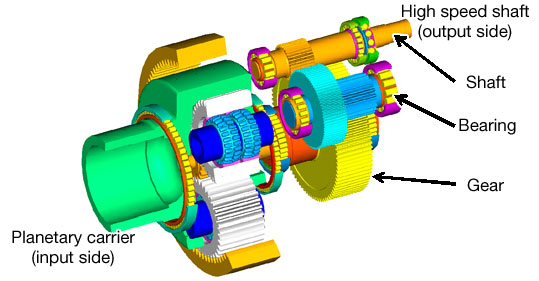 Structure of Gearbox Used for a Wind Power Generator