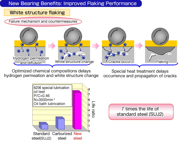 New Bearing Benefits:Improved Flaking Performance-1