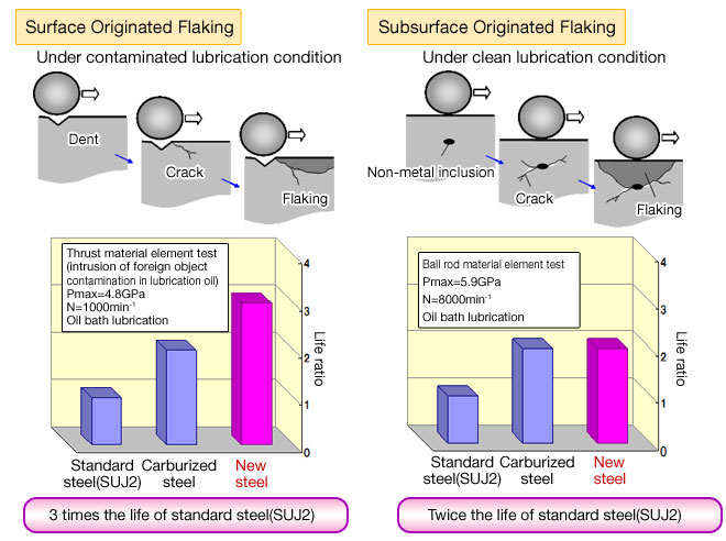 New Bearing Benefits:Improved Flaking Performance-2