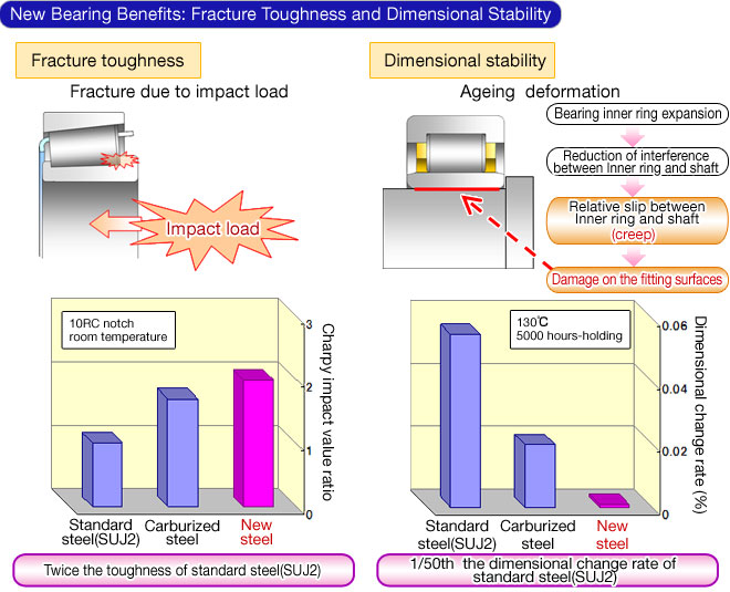 New Bearing Benefits: Fracture Toughness and Dimensional Stability