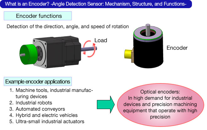 What is an Encoder?