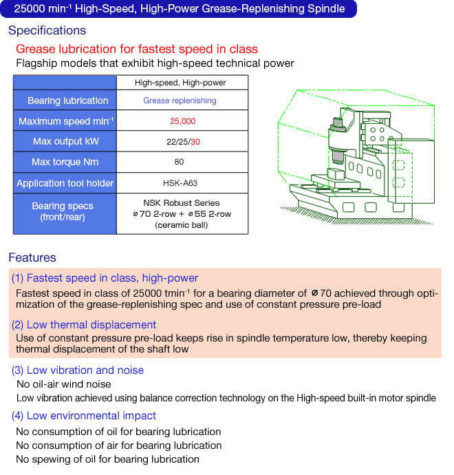 25000 min(-1) High-speed, High-power Grease-Replenishing Spindle