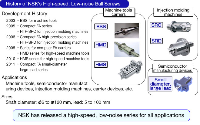 History of NSK's High-speed, Low-noise Ball Screws