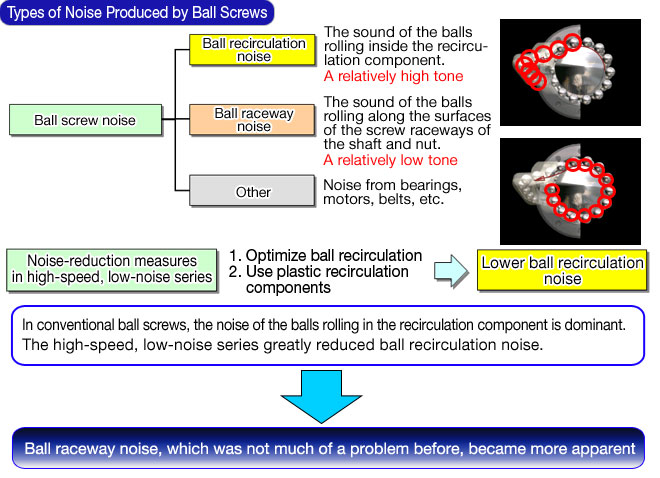 Types of Noise Produced by Ball Screws