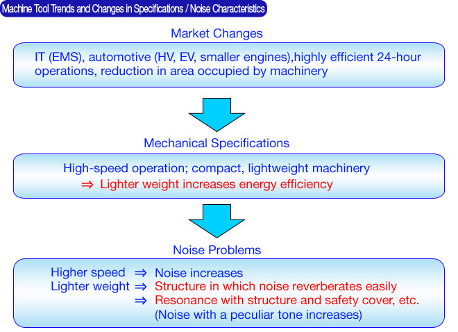 Machine Tool Trends and Changes in Specifications / Noise Characteristics