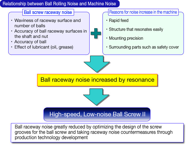 Relationship between Ball Rolling Noise and Machine Noise