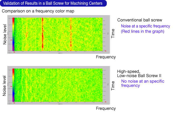 Validation of Results in a Ball Screw for Machining Centers
