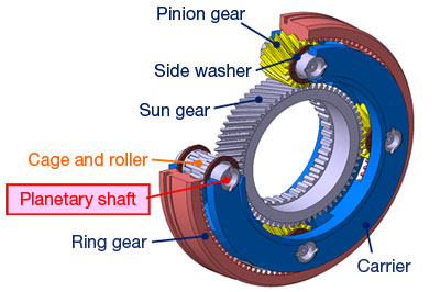Example of a Planetary Mechanism