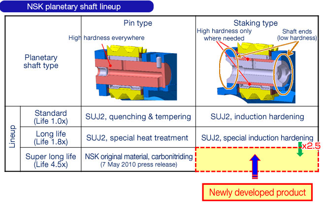 NSK planetary shaft lineup