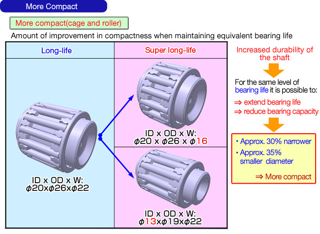 More Compact