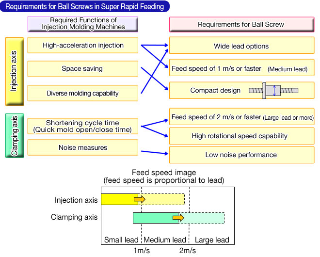 Requirements for Ball Screws in Super Rapid Feeding