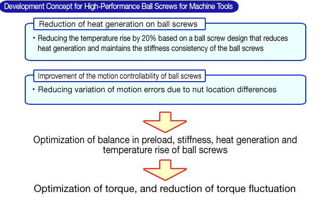 Development Concept for High-Performance Ball Screws for Machine Tools