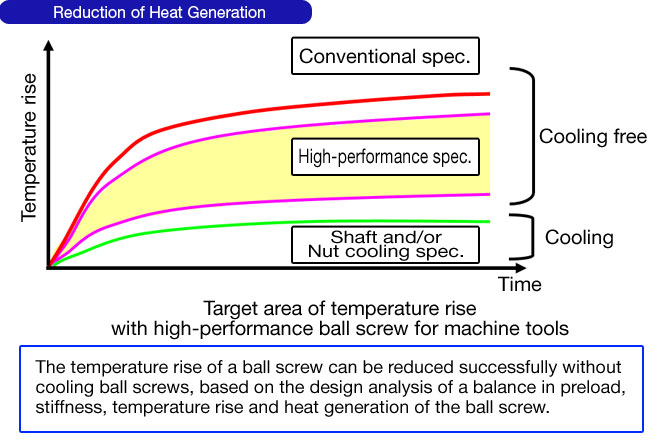 Reduction of Heat Generation