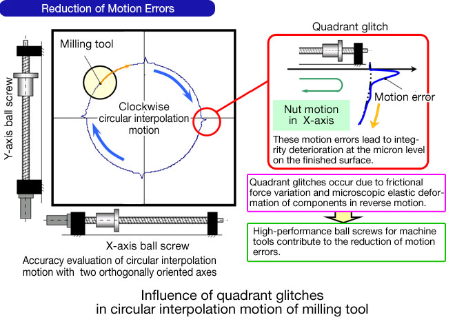 Reduction of Motion Errors