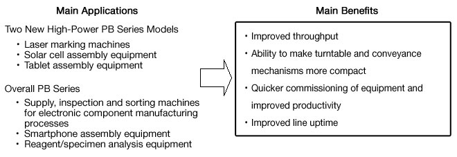 Main Applications and Benefits