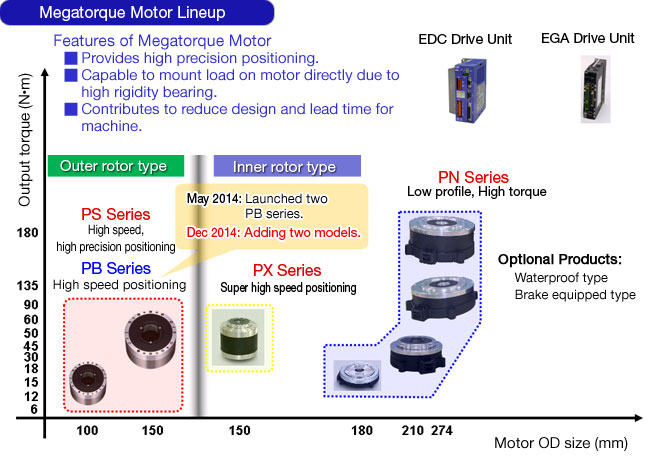 Megatorque Motor Lineup