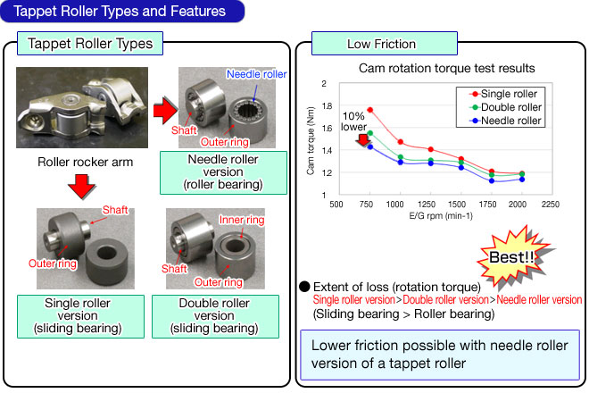 Tappet Roller Types and Features