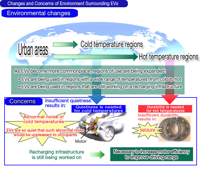 Changes and Concerns of Environment Surrounding EVs