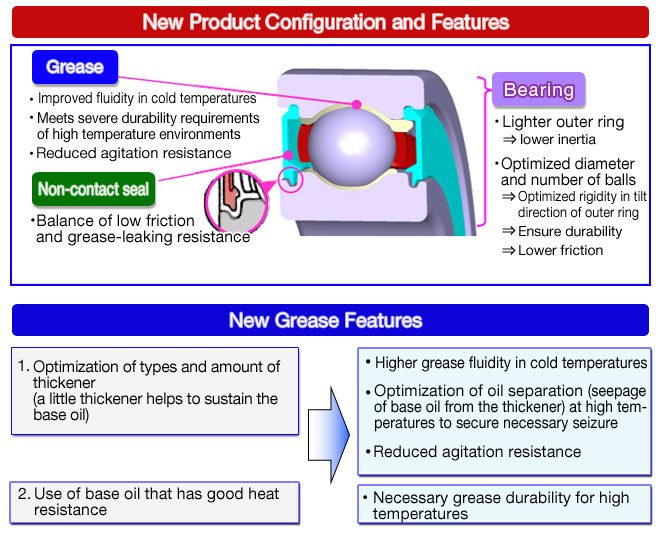 New Product Configuration and Features