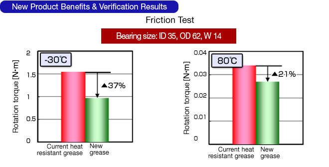 New Product Benefits & Verification Results