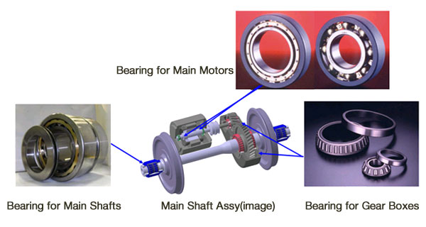 Bearings Selected and Product Features