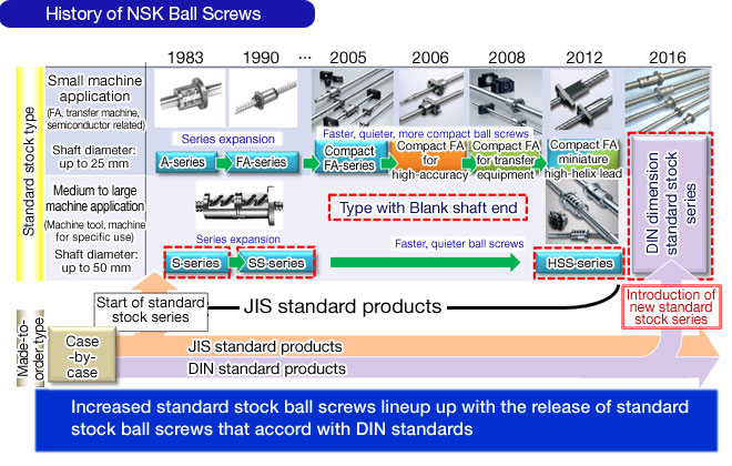 History of NSK Ball Screws