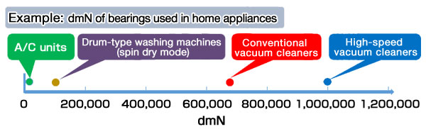 Example: dmN of bearings used in home appliances