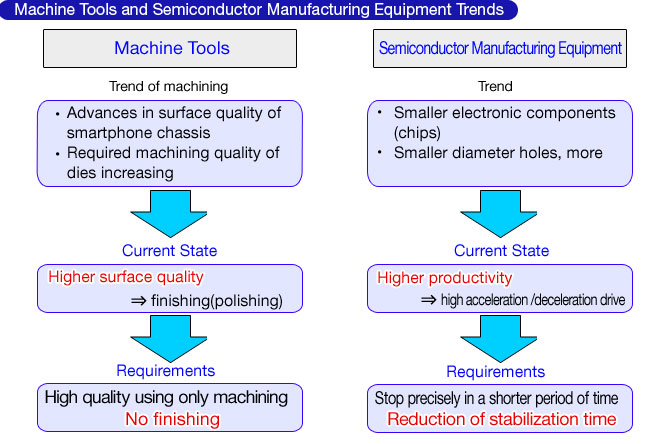 Machine Tools and Semiconductor Manufacturing Equipment Trends