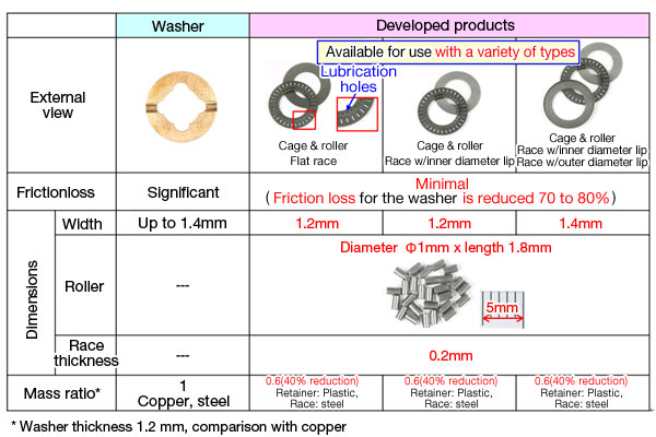 Product Features