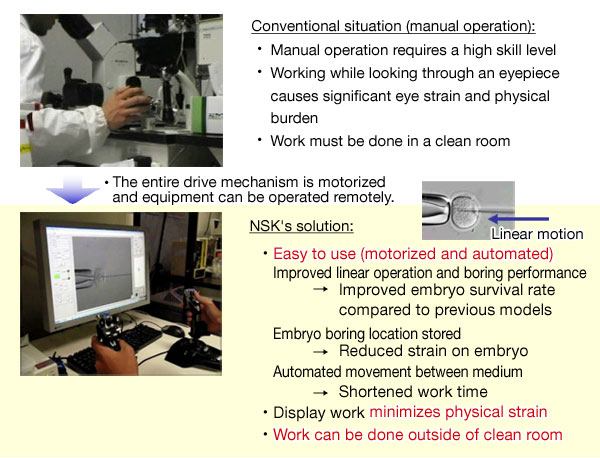 NSK's Approach to Future Technology